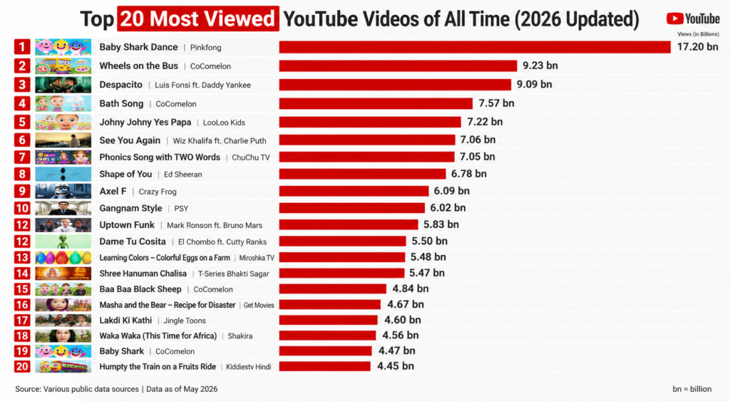 Most Viewed YouTube Videos