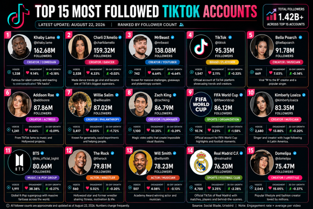 Top 15 Most Followed TikTok Accounts in 2026
